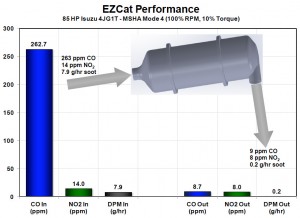 EZCat performance graph showing CO reduction