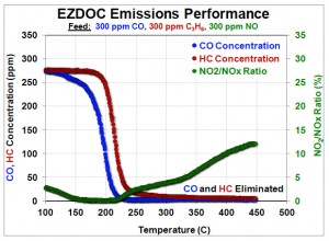 EZDOC Emissions Performance graph. CO and HC eliminated.