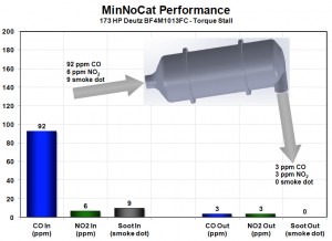 MinNoCata performance graph showing CO, NO2 and DPM reduction