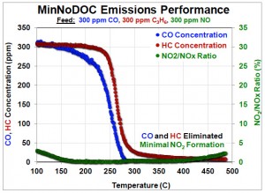MinNoDOC Emissions Performance graph. CO and HC eliminated, Minimal NO2 formation