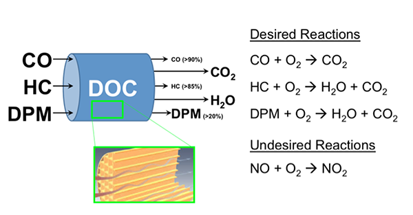 reduction reactions for Carbon Monoxide, Hydrocarbons and diesel particulate matter.