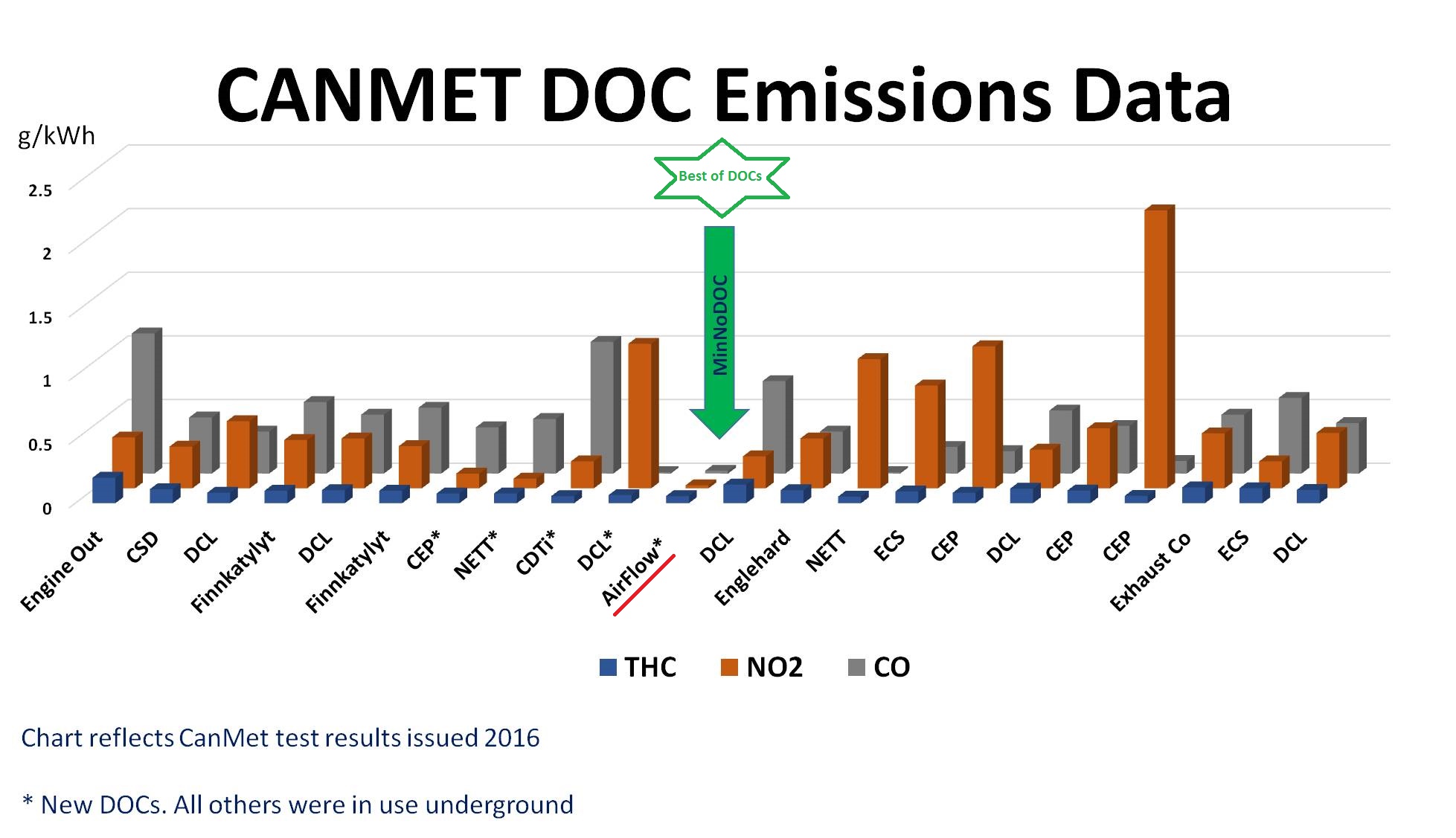 Airflow Catalyst superior diesel oxidation catalyst (DOC) products from CANMET 2016 Emissions Data Report